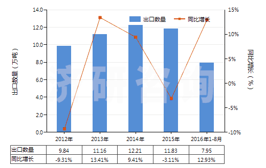 2012-2016年8月中國氯化鎂(HS28273100)出口量及增速統(tǒng)計